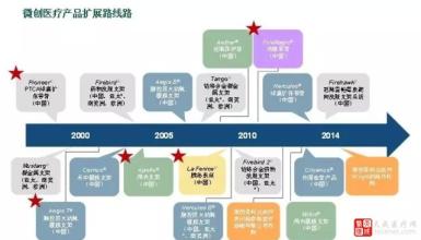  医疗器械企业：做关系还是做品牌 ？