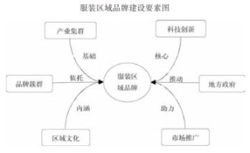  如何注册一个品牌 区域品牌建设