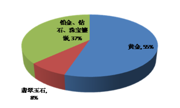  珠宝设计前景 东北珠宝市场的品类特点与发展前景透析