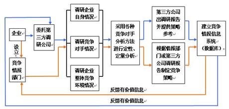  企业竞争情报 竞争情报运作过程全剖析