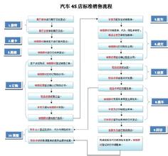  汽车营销课程标准 汽车标准营销法的应用