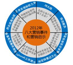  药家鑫事件的启示 2012年8大营销事件的营销启示