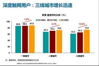  网络营销市场调查 二三线市场网络视频营销