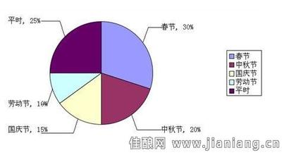  白酒的销售渠道 白酒传统渠道区域合纵执行法则