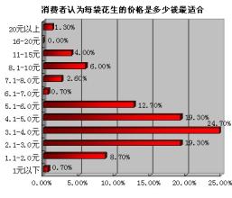  花生油品牌排行榜 花生产品还有足够做大品牌和市场规模的空间