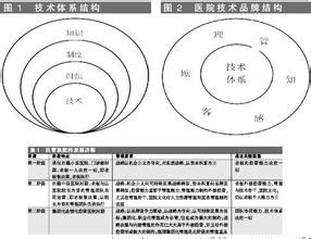  民营企业的优势和劣势 民营医院要构建品牌竞争优势！