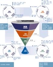  电商消费者行为 影响电商品牌传播的消费者因素变化