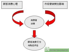  浅析家庭消费行为 “一效应”消费心理浅析