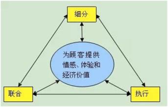  利弗莫尔三大法则 会销模式——说服客户三大法则