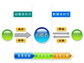  新媒体传播策略 自媒体时代企业传播风险控制与防范策略