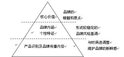  某时空管理局的打工仔 品牌如何进行时空管理？