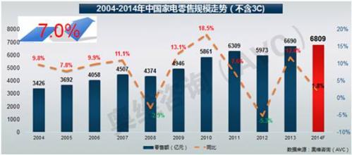  渠道 王者的未来 家电业未来的渠道模式