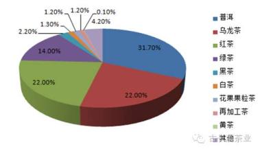  茶叶消费者关注点分析 茶叶行业引起营销界高规格关注