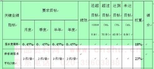  绩效考核的量化 量化考核之秘诀——某餐饮企业绩效考核案例