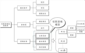  任职资格评价体系 如何设计任职资格评价要素