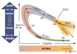  个性化定制 个性化定制式实战培训是大趋势！