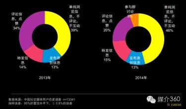  社交媒体：与用户共同缔造品牌