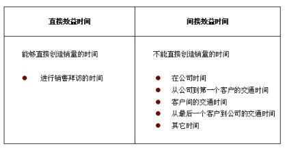  业务员管理 业务员的十大修炼之一时间管理（二）