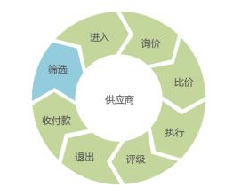  采购供应商管理办法 供应商如何应对采购的“高压式管理”？