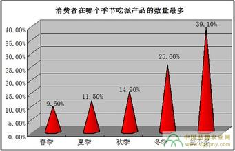  巨大商机 我国派产品市场依然存在巨大的营销商机