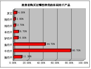  牛肉干品牌 谁都有机会成为休闲肉干产品市场的领先品牌