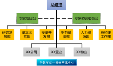  工程变更索赔案例 某投资公司组织模式变更案例分析