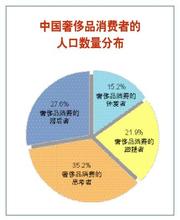  奢侈品投资(十三):浅谈中国奢侈品消费对象