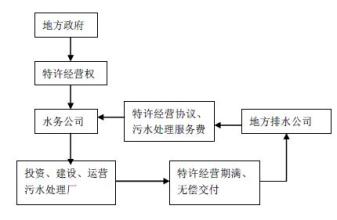  风景园林专业就业前景 BOT商业模式在风景园林领域的应用