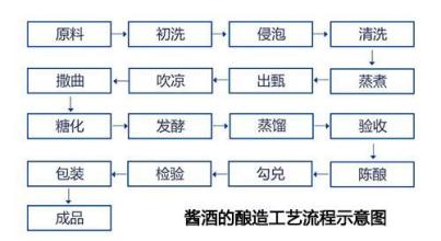  白酒原材料 原料和气候是决定白酒起源的方式