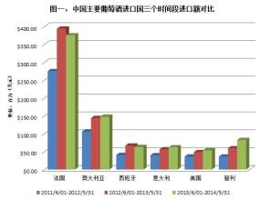  进口葡萄酒woaimeijiu 2012年，进口葡萄酒如何快速成功打开市场？