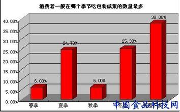  龙珠一战成名决赛 新食品企业如何在市场营销中一战成名