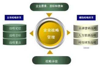  企业战略控制方法 企业战略管理中的关键点控制