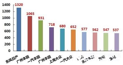  汽车品牌销量 品牌，从销量做起