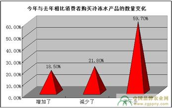  水产品冷冻羊肝的做法 品牌营销才能把握做大冷冻水产品市场的商机