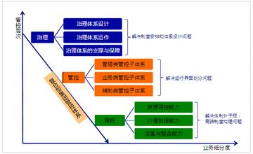  集团财务管控 集团管控审视的多个维度