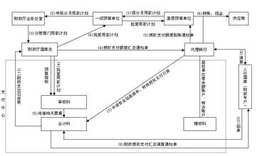  岗位流程图 为什么流程图一定要增加授权岗位？