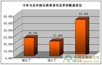  化妆品消费者需求分析 触动消费者需求才能做大红枣品牌和市场规模