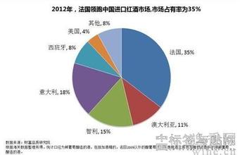  进口红酒品牌招商加盟 中国进口红酒市场如何实现成功招商营销？