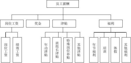  子公司薪酬制度 如何制定子公司核心人员薪酬管理制度