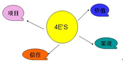  工业品网络营销 工业品营销的337法则（上）