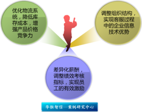  采购流程优化 流程优化与合理化建议之间的关系