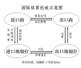  国际贸易结算货币 贸易融资在国际结算中的应用