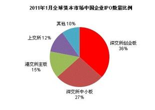  君联资本 ipo退出 国内资本市场如何IPO