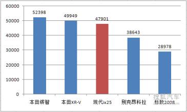  别克全球销量 2004年 北京现代2004年以来销量和发展问题简析