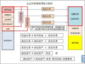  短期偿债能力评价指标 如何综合评价公司（偿债能力篇）