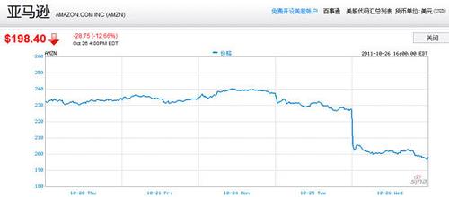  亚马逊市值蒸发130亿美元：投资者信心不足撤资