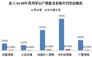  贵州茅台酒53度价格 贵州茅台高层更迭 多元化经营加速