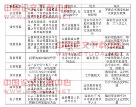  企业预算编制的方法 企业预算编制方法分析