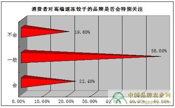  潜在消费者调研 高端速冻饺子代表消费者潜在的需求方向