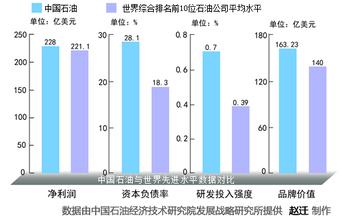  世界贫富差距 中国企业与世界一流企业的差距